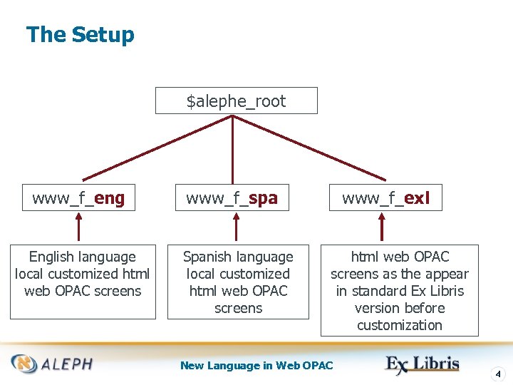 The Setup $alephe_root www_f_eng English language local customized html web OPAC screens www_f_spa Spanish