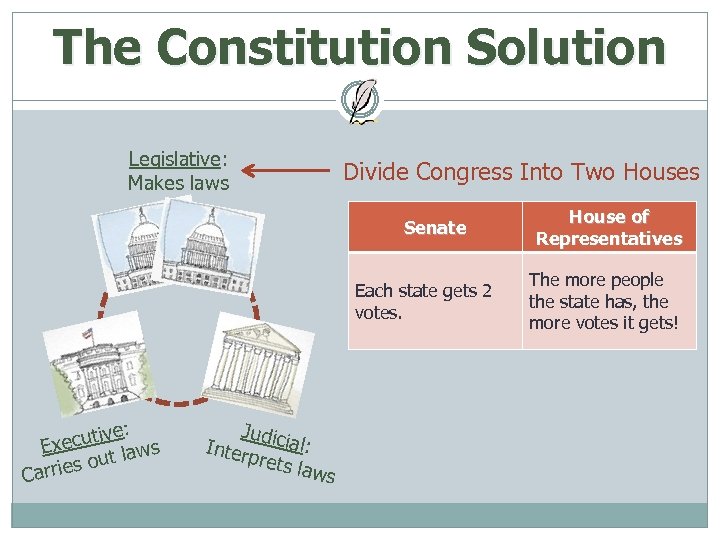 The Constitution Solution Legislative: Makes laws Divide Congress Into Two Houses Senate Each state