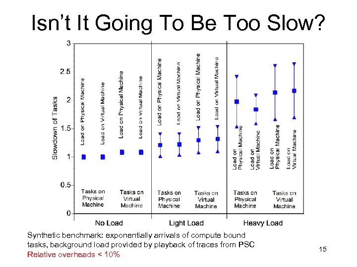 Isn’t It Going To Be Too Slow? Synthetic benchmark: exponentially arrivals of compute bound