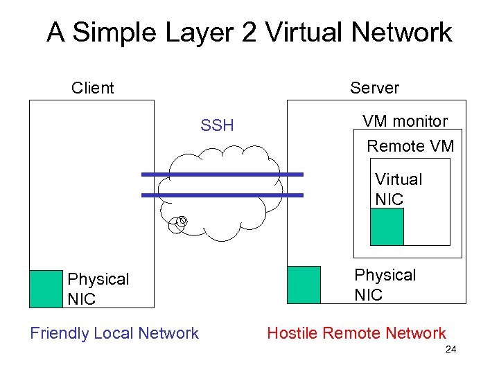 A Simple Layer 2 Virtual Network Client Server SSH VM monitor Remote VM Virtual