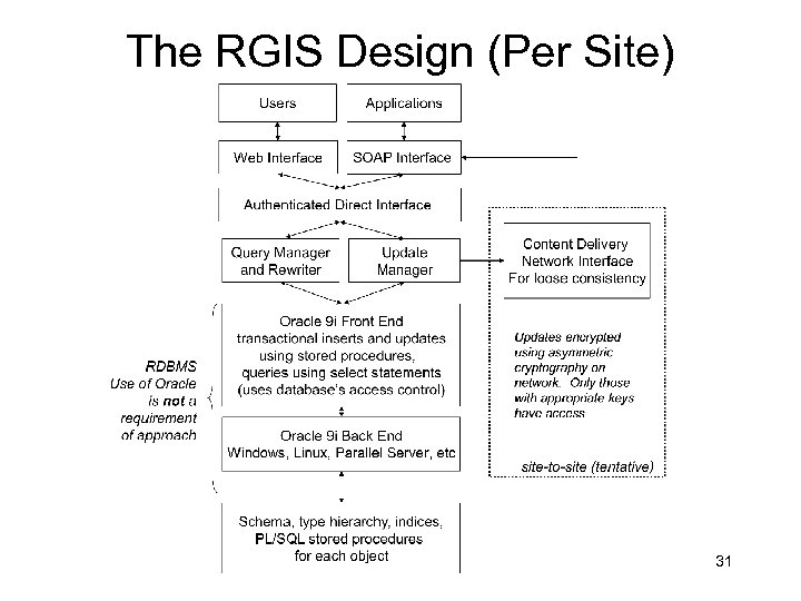 The RGIS Design (Per Site) 31 