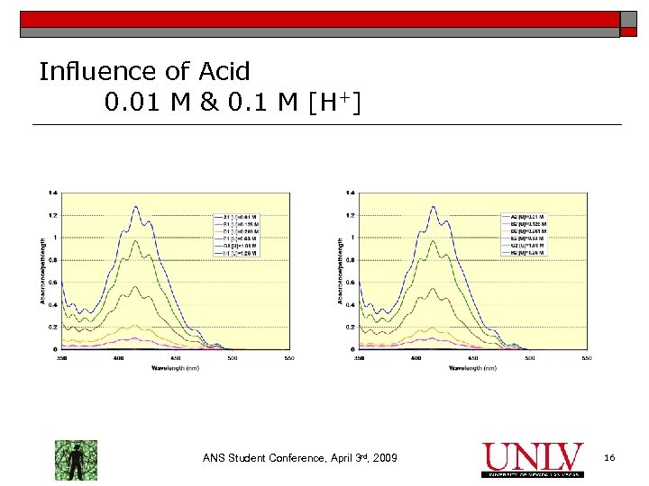 Influence of Acid 0. 01 M & 0. 1 M [H+] ANS Student Conference,