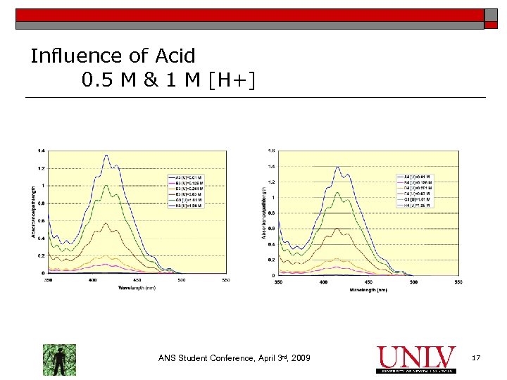 Influence of Acid 0. 5 M & 1 M [H+] ANS Student Conference, April