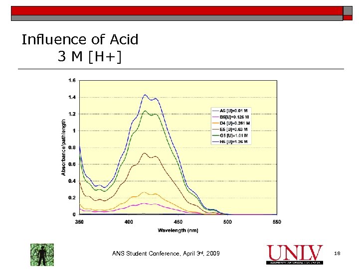 Influence of Acid 3 M [H+] ANS Student Conference, April 3 rd, 2009 18