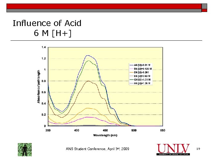 Influence of Acid 6 M [H+] ANS Student Conference, April 3 rd, 2009 19