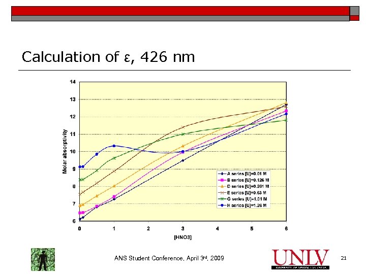 Calculation of ε, 426 nm ANS Student Conference, April 3 rd, 2009 21 