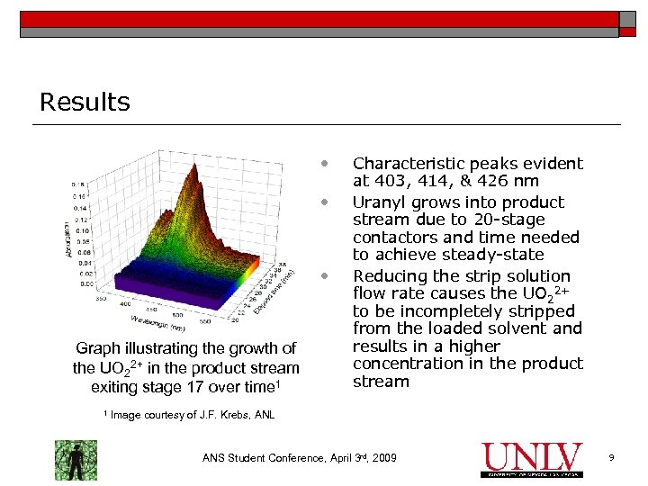 Results • • • Graph illustrating the growth of the UO 22+ in the