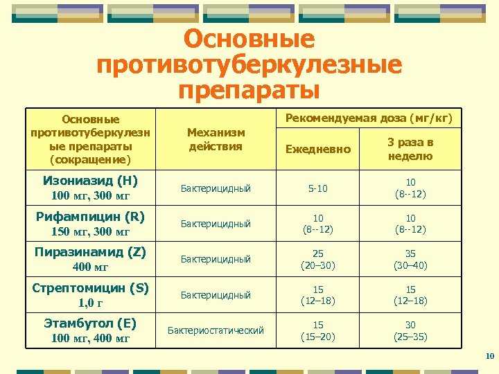 Основные противотуберкулезные препараты Рекомендуемая доза (мг/кг) Основные противотуберкулезн ые препараты (сокращение) Механизм действия Ежедневно
