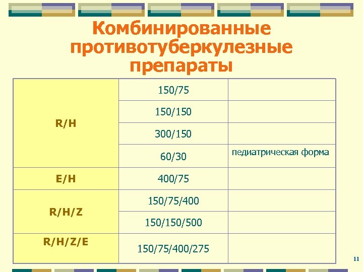 Комбинированные противотуберкулезные препараты 150/75 R/H 150/150 300/150 60/30 E/Н R/Н/Z/Е педиатрическая форма 400/75 150/75/400