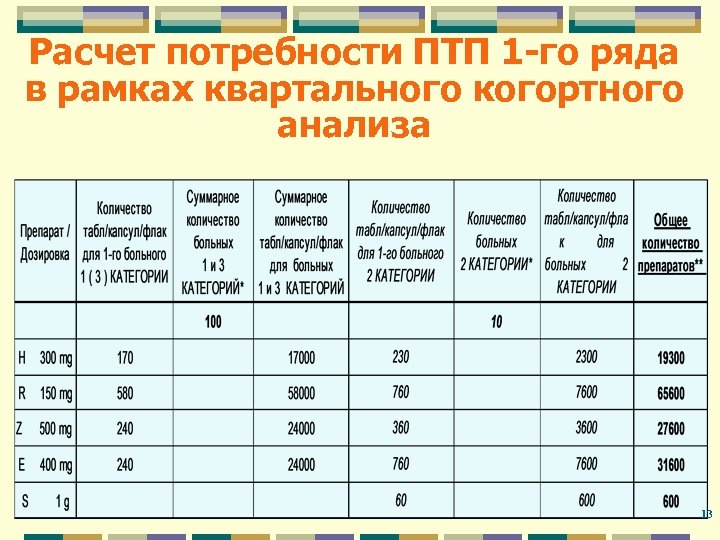 Расчет потребности ПТП 1 -го ряда в рамках квартального когортного анализа 13 