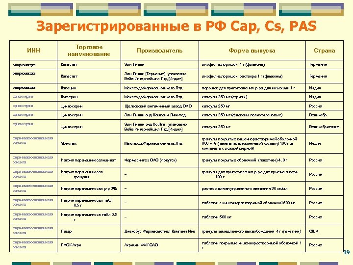 Зарегистрированные в РФ Cap, Cs, PAS ИНН Торговое наименование Производитель Форма выпуска Страна Капастат