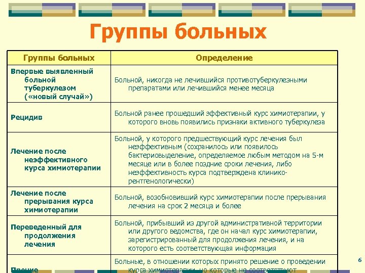 Группы больных Определение Впервые выявленный больной туберкулезом ( «новый случай» ) Больной, никогда не