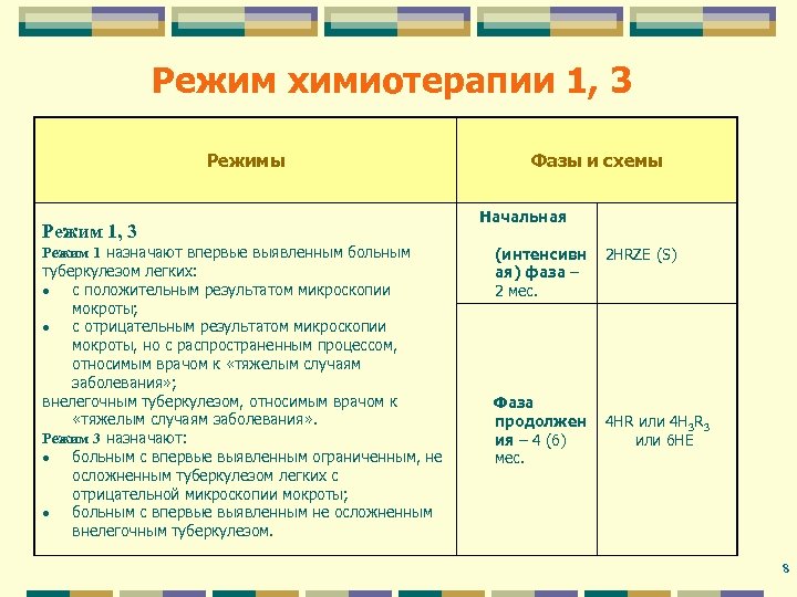 Режим химиотерапии 1, 3 Режимы Режим 1, 3 Режим 1 назначают впервые выявленным больным