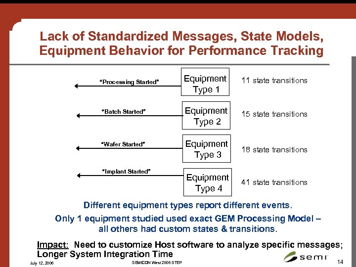 Lack of Standardized Messages, State Models, Equipment Behavior for Performance Tracking Equipment Type 1