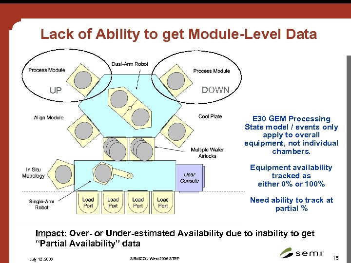 Lack of Ability to get Module-Level Data DOWN UP E 30 GEM Processing State