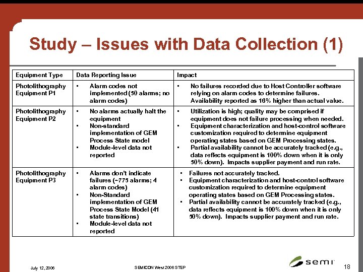 Study – Issues with Data Collection (1) Equipment Type Data Reporting Issue Impact Photolithography