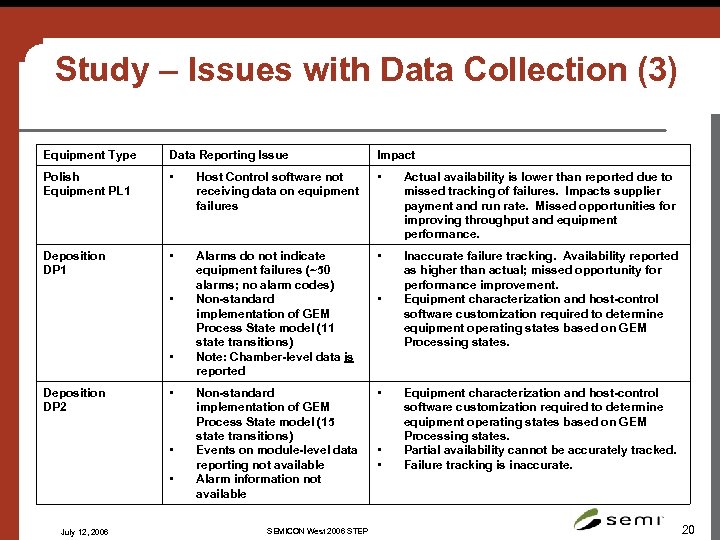 Study – Issues with Data Collection (3) Equipment Type Data Reporting Issue Impact Polish