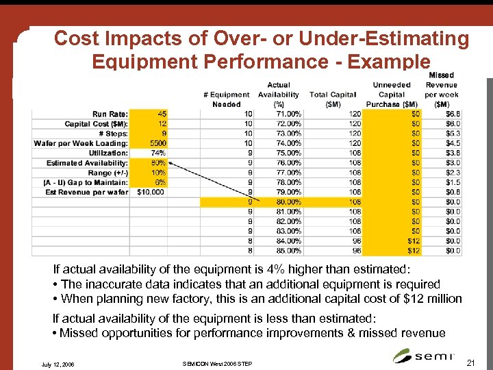 Cost Impacts of Over- or Under-Estimating Equipment Performance - Example If actual availability of