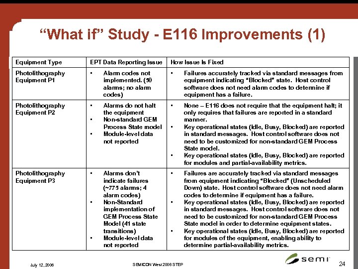 “What if” Study - E 116 Improvements (1) Equipment Type EPT Data Reporting Issue