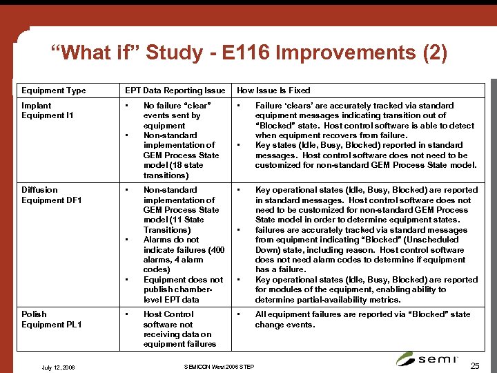 “What if” Study - E 116 Improvements (2) Equipment Type EPT Data Reporting Issue