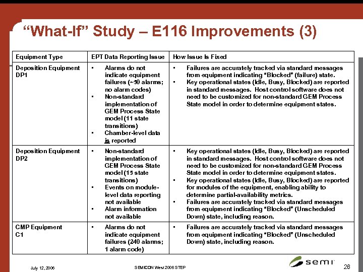“What-If” Study – E 116 Improvements (3) Equipment Type EPT Data Reporting Issue How