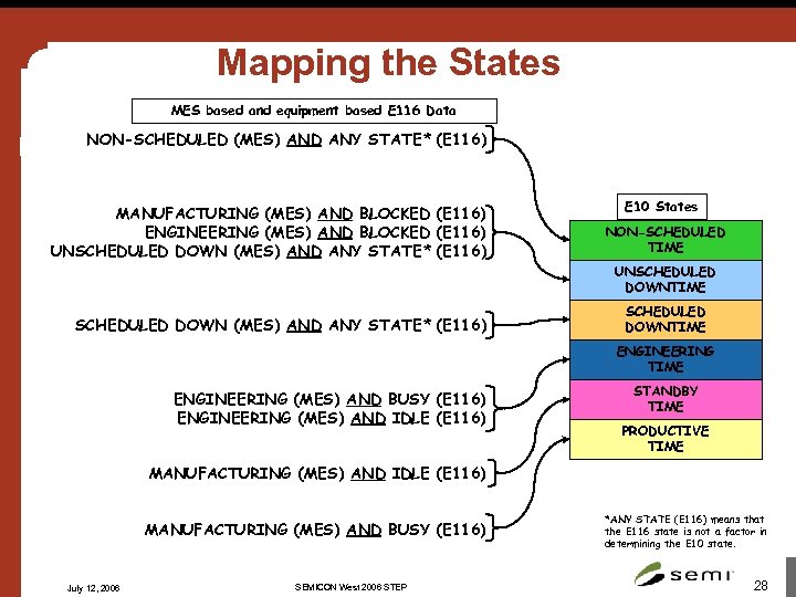 Mapping the States MES based and equipment based E 116 Data NON-SCHEDULED (MES) AND