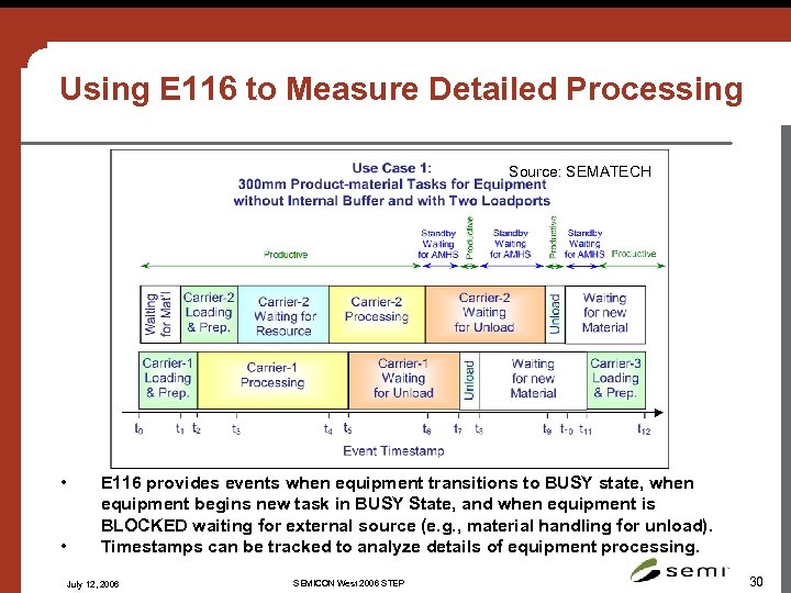 Using E 116 to Measure Detailed Processing Source: SEMATECH • • E 116 provides