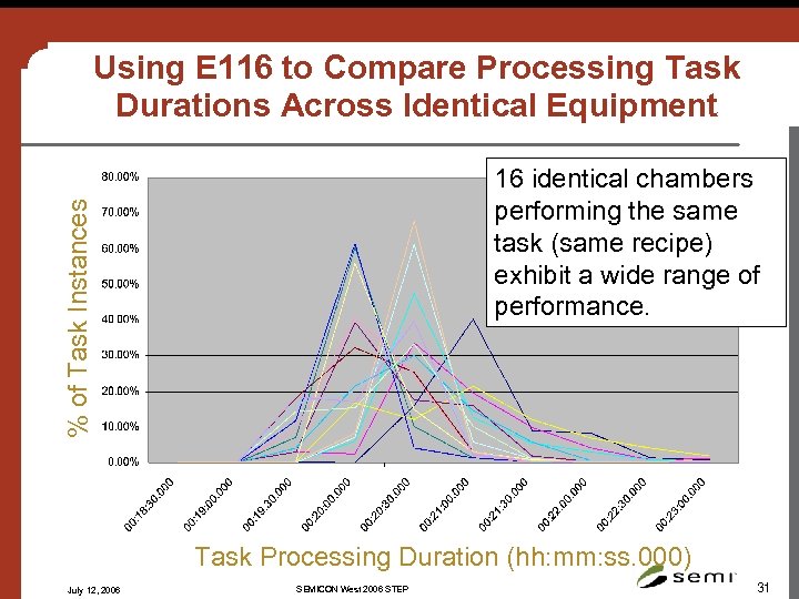 Using E 116 to Compare Processing Task Durations Across Identical Equipment % of Task