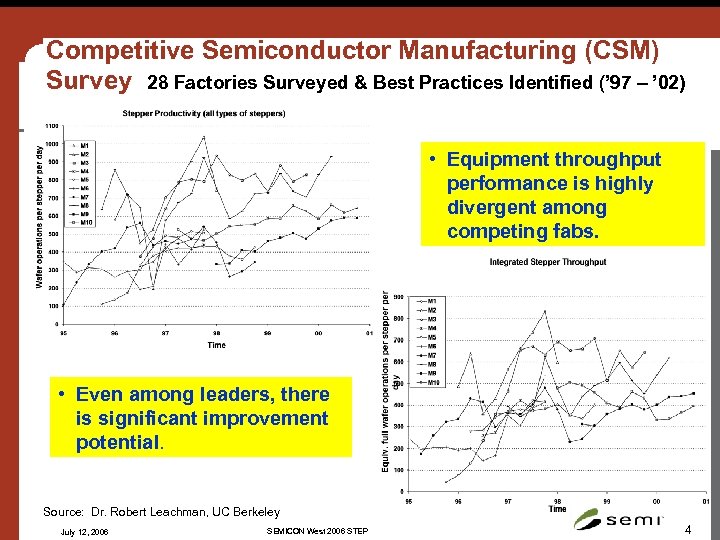 Competitive Semiconductor Manufacturing (CSM) Survey 28 Factories Surveyed & Best Practices Identified (’ 97