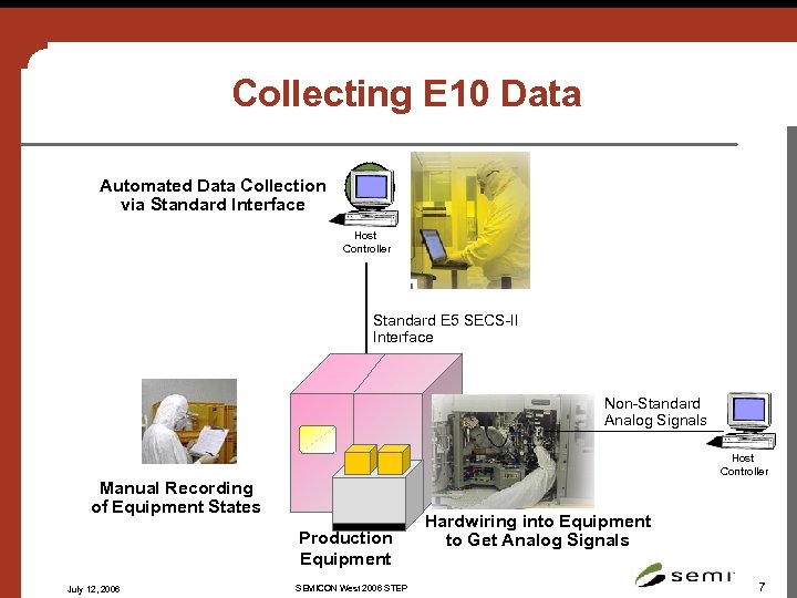 Collecting E 10 Data Automated Data Collection via Standard Interface Host Controller Standard E