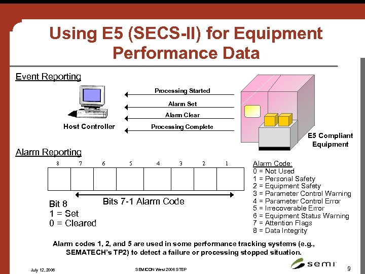 Using E 5 (SECS-II) for Equipment Performance Data Event Reporting Processing Started Alarm Set