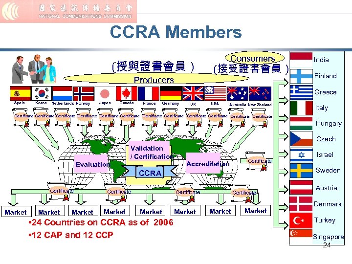 CCRA Members (授與證書會員） Consumers (接受證書會員） Producers India Finland Greece Spain Korea Netherlands Norway Japan