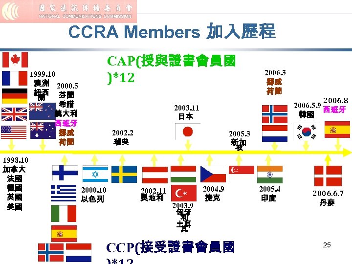 CCRA Members 加入歷程 CAP(授與證書會員國 )*12 1999. 10 澳洲 2000. 5 紐西 芬蘭 蘭 希腊