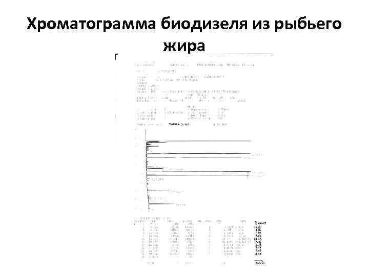 Хроматограмма биодизеля из рыбьего жира 