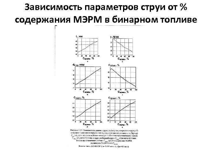 Зависимость параметров струи от % содержания МЭРМ в бинарном топливе 