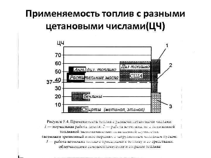 Применяемость топлив с разными цетановыми числами(ЦЧ) 