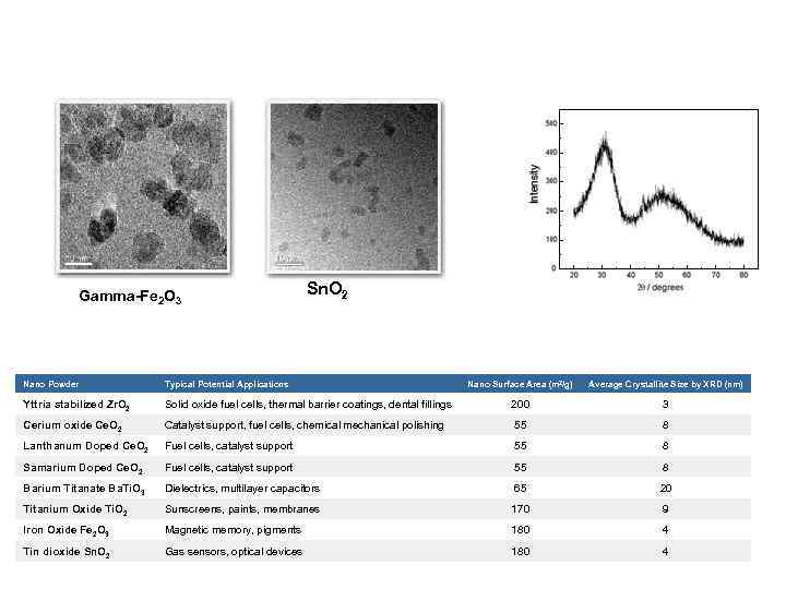 Gamma-Fe 2 O 3 Nano Powder Typical Potential Applications Yttria stabilized Zr. O 2