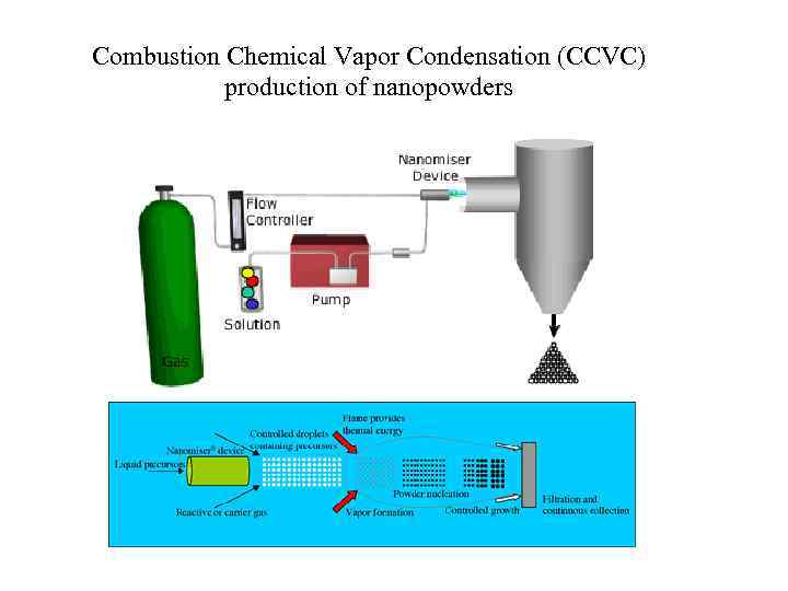 Combustion Chemical Vapor Condensation (CCVC) production of nanopowders 