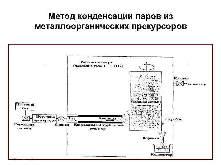 Метод конденсации паров из металлоорганических прекурсоров 