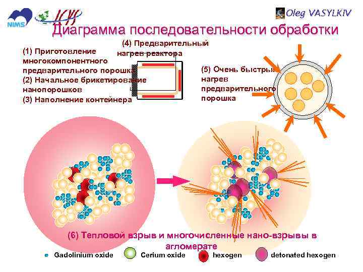 Oleg VASYLKIV Диаграмма последовательности обработки (4) Предварительный нагрев реактора (1) Приготовление многокомпонентного предварительного порошка