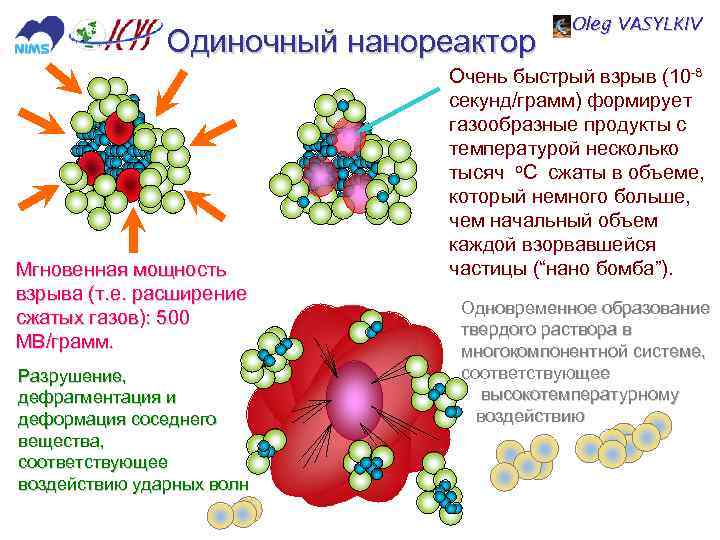 Одиночный нанореактор Мгновенная мощность взрыва (т. е. расширение сжатых газов): 500 MВ/грамм. Разрушение, дефрагментация