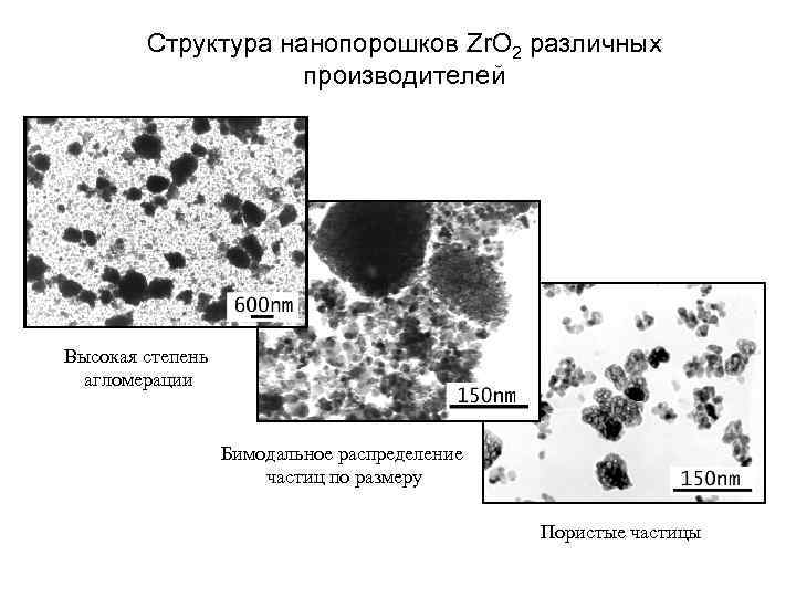 Структура нанопорошков Zr. O 2 различных производителей Высокая степень агломерации Бимодальное распределение частиц по