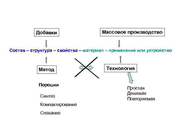 Добавки Массовое производство Состав – структура – свойства – материал – применение или устройство