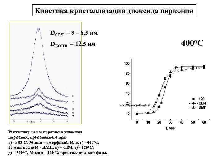 Кинетика кристаллизации диоксида циркония DСВЧ = 8 – 8, 5 нм DКОНВ = 12,