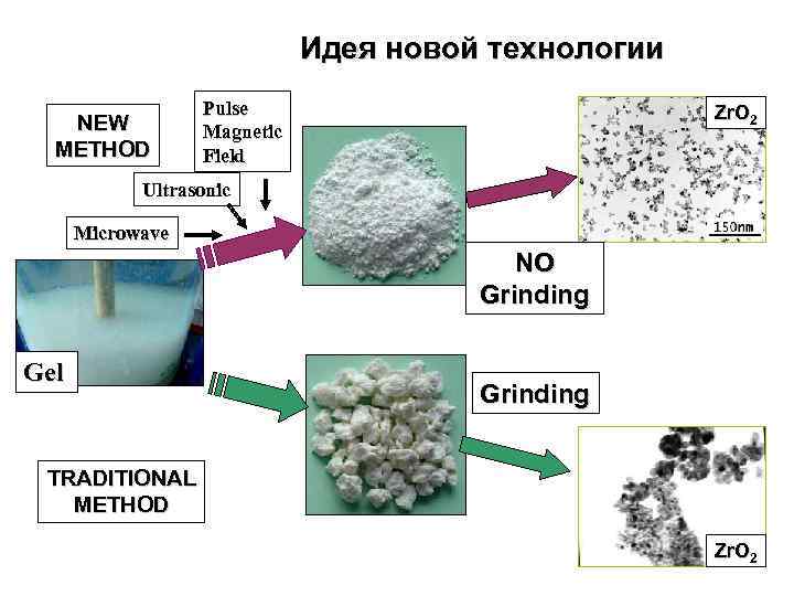 Идея новой технологии NEW METHOD Pulse Magnetic Field Zr. O 2 Ultrasonic Microwave NO