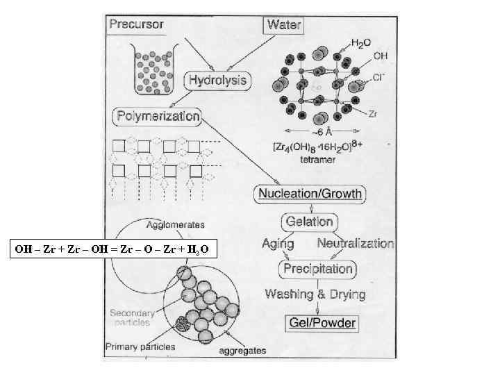 ОН – Zr + Zr – OH = Zr – O – Zr +