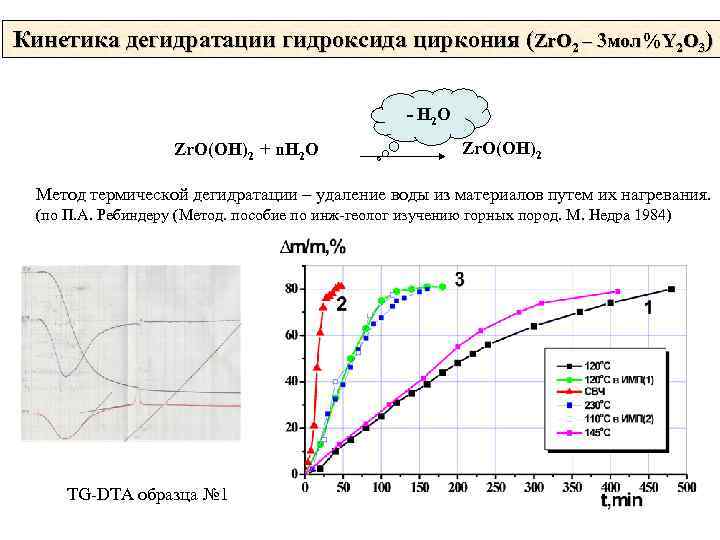 Кинетика дегидратации гидроксида циркония (Zr. O 2 – 3 мол%Y 2 O 3) -