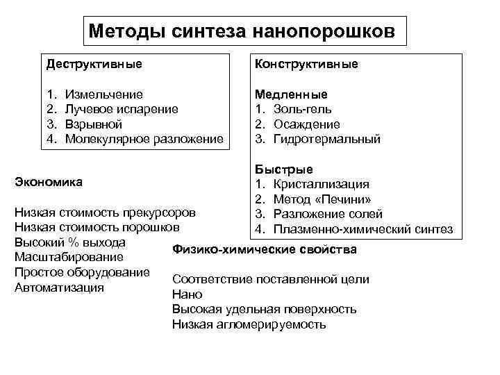 Методы синтеза нанопорошков Деструктивные Конструктивные 1. 2. 3. 4. Медленные 1. Золь-гель 2. Осаждение