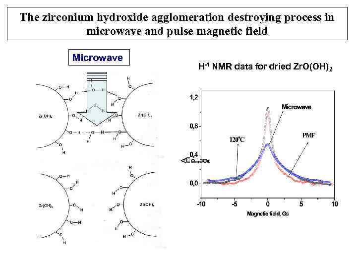 The zirconium hydroxide agglomeration destroying process in microwave and pulse magnetic field Microwave H-1