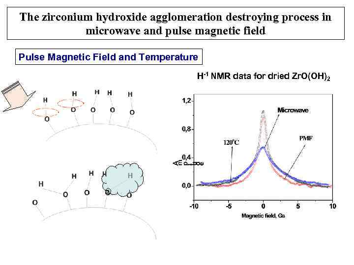 The zirconium hydroxide agglomeration destroying process in microwave and pulse magnetic field Pulse Magnetic